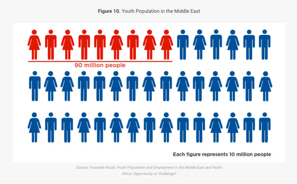 A graph representing youth population in the Middle East. Image by Farzaneh Roudi, Youth Population and Employment in the Middle East and North Africa: Opportunity or Challenge? Courtesy of Atlantic Council, 2016. A graph representing youth population in the Middle East. Image by Farzaneh Roudi, Youth Population and Employment in the Middle East and North Africa: Opportunity or Challenge? Courtesy of Atlantic Council, 2016.