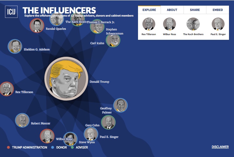 The Influencers Interactive