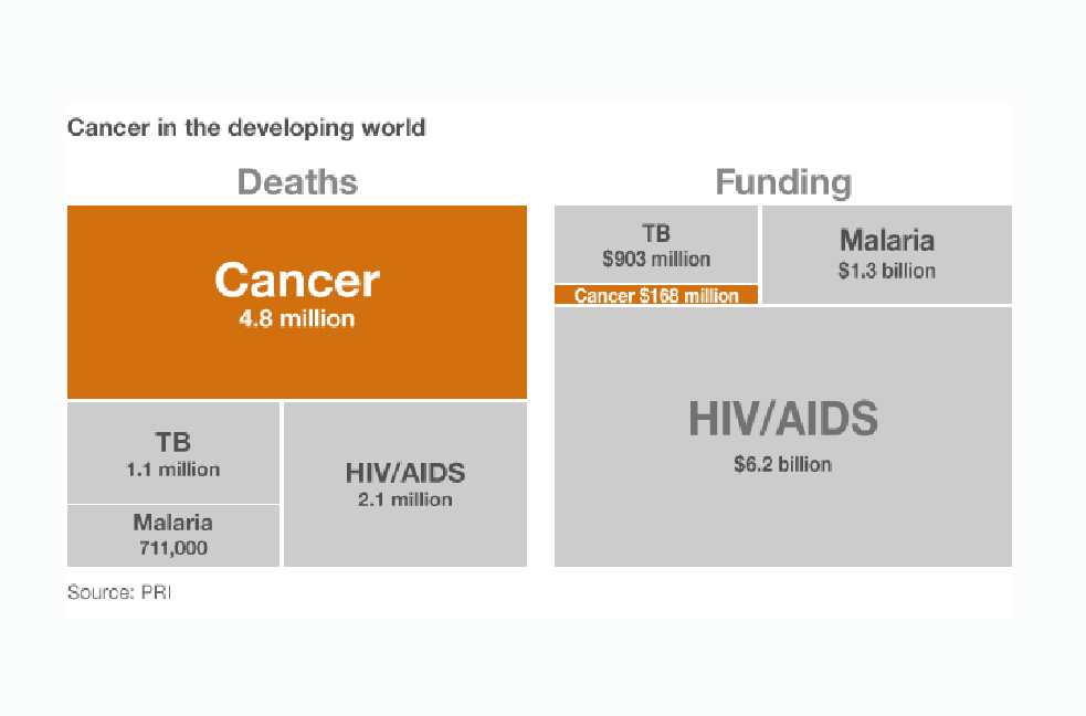 Source PRI. Media file: cancer_graphic.jpg