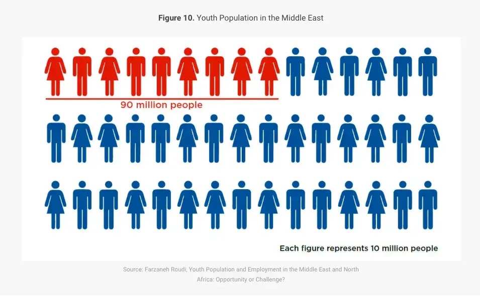 A graph representing youth population in the Middle East. Image by Farzaneh Roudi, Youth Population and Employment in the Middle East and North Africa: Opportunity or Challenge? Courtesy of Atlantic Council, 2016. A graph representing youth population in the Middle East. Image by Farzaneh Roudi, Youth Population and Employment in the Middle East and North Africa: Opportunity or Challenge? Courtesy of Atlantic Council, 2016.