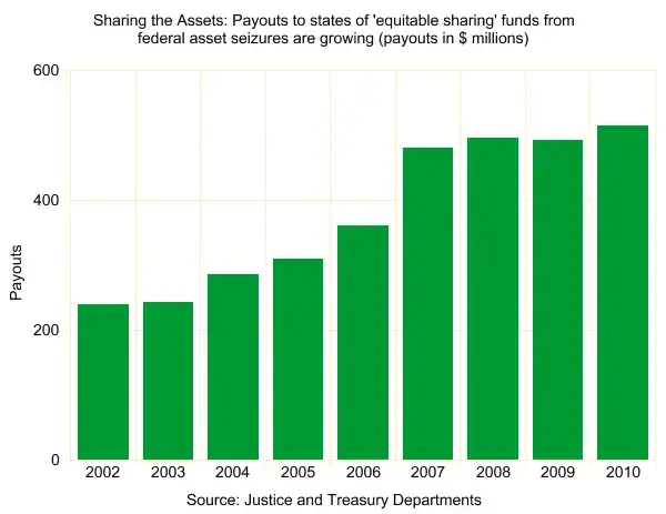Payouts to states in USA by Federal Govt under Equitable Sharing Program. Image courtesy of Wikimedia Commons. United States, 2014. Payouts to states in USA by Federal Govt under Equitable Sharing Program. Image courtesy of Wikimedia Commons. United States, 2014.
