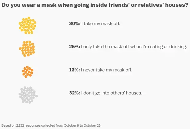 About 45 percent of respondents said they did not wear a mask while visiting others in their homes. Image courtesy of Vox.</p>
<p>