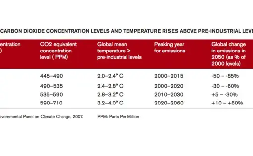 Graph of carbon dioxide concentration levels and temperatures. Graph courtesy of the Intergovernmental Panel on Climate Change. 2007.