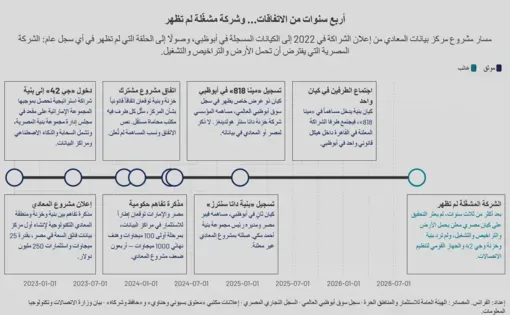 Timelines