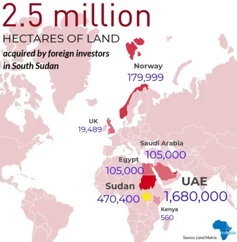 2.5 million hectares of land have been acquired by foreign investors in South Sudan, according to Land Matrix data. The biggest investor is the United Arab Emirates. Image courtesy of Annika McGinnis.