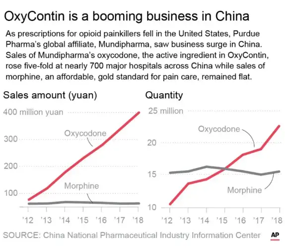 As prescriptions for opioid painkillers fell in the United States, Purdue Pharma's global affiliate, Mundipharma, saw business surge in China.