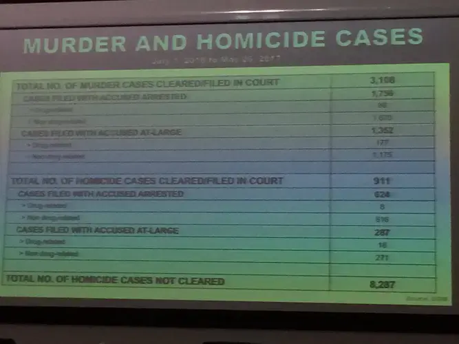 This smartphone snapshot shows Philippine government data pertaining to murders and homicides. Image by Ana P. Santos. Philippines, 2017.