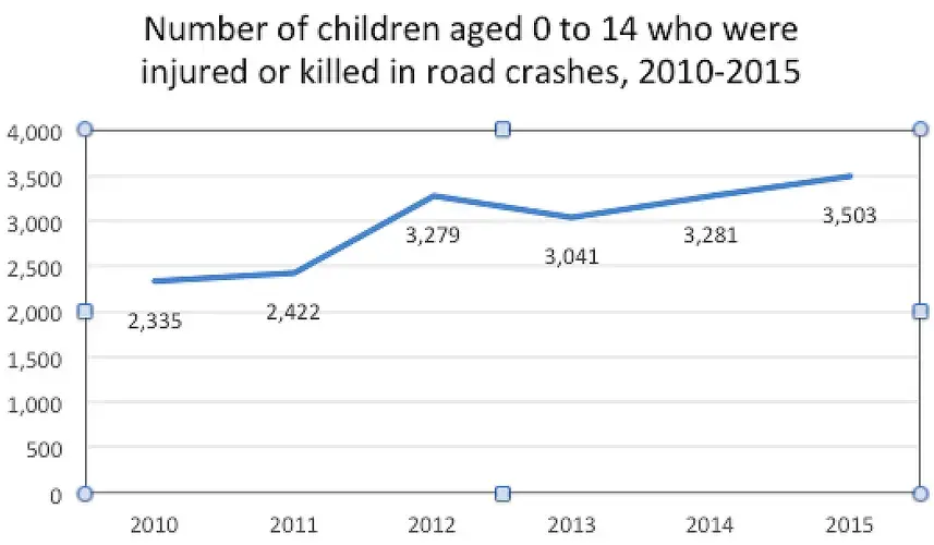 Source: Department of Health (DOH) Comparative Annual Online Electronic Injury Surveillance System (ONEISS) Report on “Road Transport/Vehicular Accident Cases” for calendar years 2010 to 2015 ( The data in ONEISS is based only on reports to DOH that come from less than 20% of hospitals nationwide).