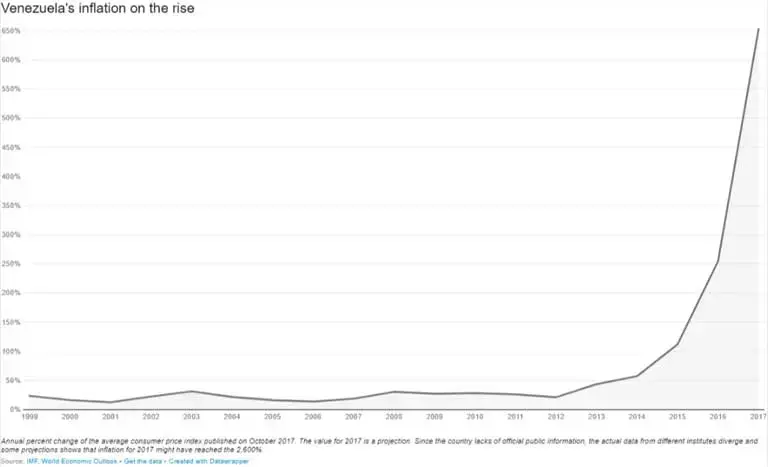 Venezuela’s hyper-inflation in 2017 measured against past inflation dating back to 1999. The 650 percent inflation rate shown here for October 2017 is based on IMF data and projections, and is the only continuously publically available source of statistics for a comparison over time. Other sources put Venezuela’s hyper-inflation rate for 2017 at 2,700 percent. Chart by Infoamazonia, data source IMF.<br />