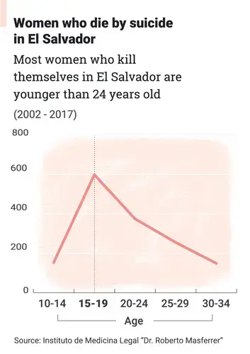 Source: Instituto De Medicina Legal 'Dr. Roberto Masferrer'