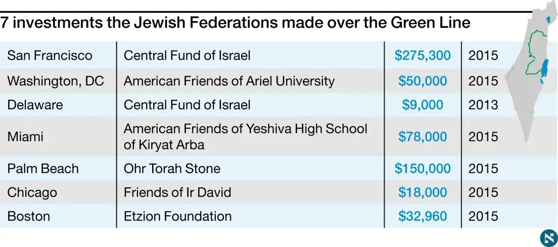 Seven investments the Jewish Federations made over the Green Line.