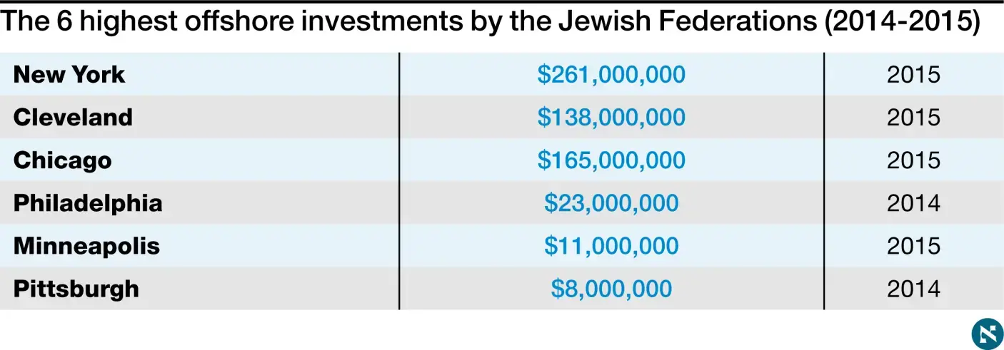 Graph courtesy Haaretz. 2017.