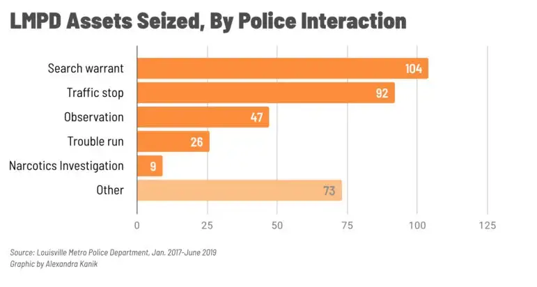 LMPD assists seized base on police interaction. Graphic courtesy of Alexandra Kanik. United States, 2019. 