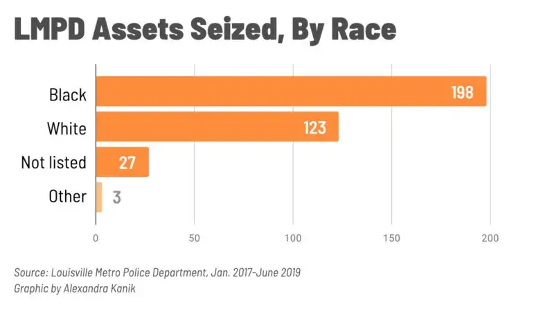 LMPD assets seized by race. Graphic courtesy of Alexandra Kanik. United States, 2019.