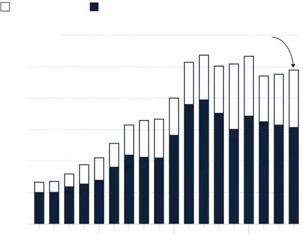 U.S. imports make up a majority of the world market in human hair products. Note: Products include wigs, false beards, eyebrows and eyelashes, switches and the like, of human hair, and articles. Image by Jiachuan Wu.