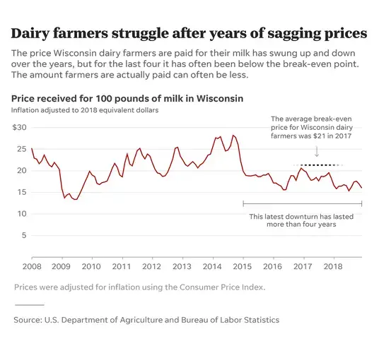 Image courtesy of the U.S. Department of Agriculture and Bureau of Labor Statistics.
