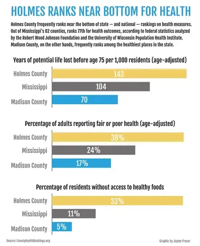 Holmes County Was Already Off The Cliff With No Safety Net Then Covid Came Pulitzer Center
