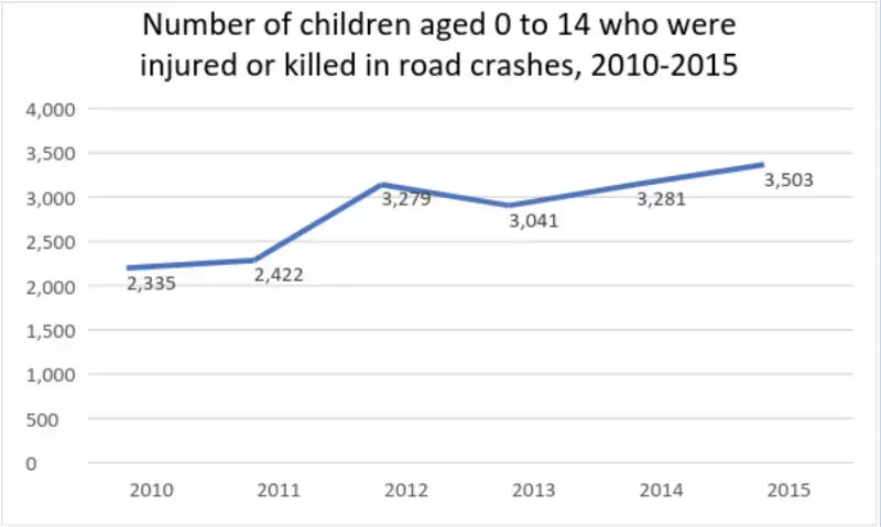 The source of the graph is the Department of Health (DOH) Comparative Annual Online Electronic Injury Surveillance System (ONEISS) Report on “Road Transport/Vehicular Accident Cases” for calendar years 2010 to 2015. The data in ONEISS is based only on reports to DOH that come from less than 20% of hospitals nationwide.