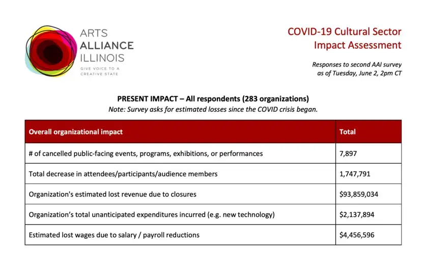 Photo from Arts Alliance Illinois' COVID-19 Cultural Sector Impact Assessment. Image by Arts Alliance Illinois. United States, 2020. 