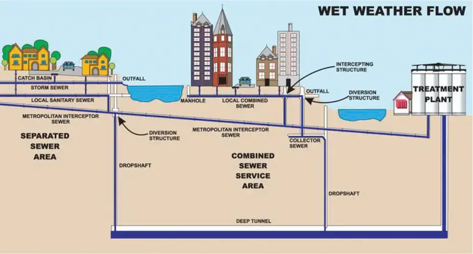 Upgrades of municipal water management infrastructure that separate storm sewers and sanitary sewers aim to reduce or eliminate the release of raw sewage into surface waters during intense weather events. Image by Milwaukee Metropolitan Sewerage District. United States, undated.