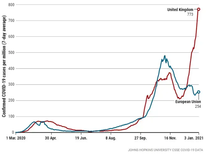 There’s growing evidence that mutations in a new SARS-CoV-2 variant helped infections in the United Kingdom soar over the past month. Graph courtesy of Johns Hopkins University. United States, undated.