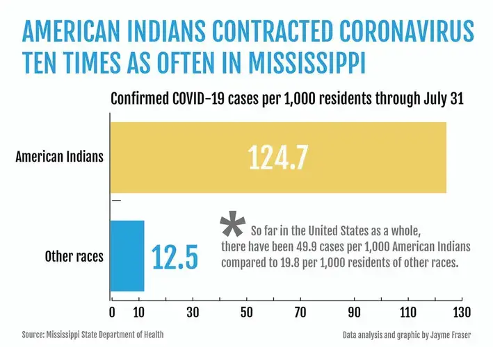 Data analysis and graphic by Jayme Fraser. (Source: Mississippi State Department of Health)