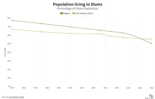 Percentage of Nigeria’s urban population living in slums compared to sub-Saharan Africa. Image courtesy of Code for Africa. Nigeria, 2020.