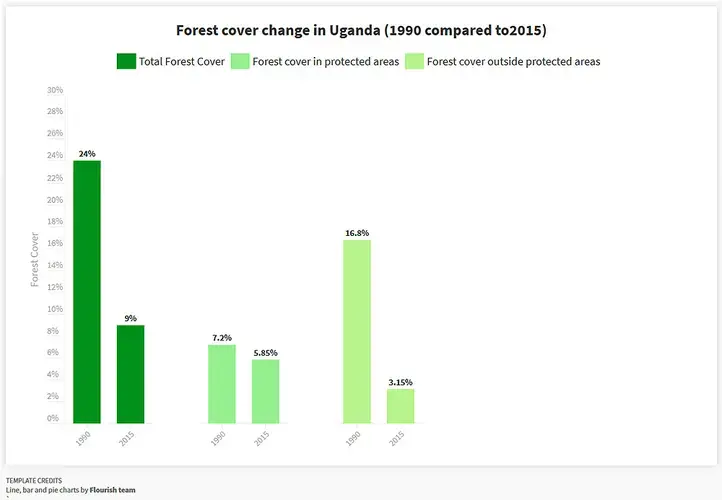 Line, bar and pie charts by Flourish team.