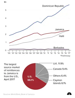 Supporting families back home in the Caribbean -- Migrant remittance inflows for several Caribbean nations, in billions. Graphic courtesy NBC.