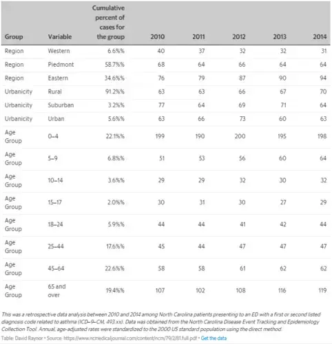 During the study period, there were a total of 329,119 asthma-related ED visits reported for North Carolina that met the inclusion criteria. Overall, the statewide age-adjusted, asthma-related ED visit rate during the study period (2010–2014) was 66.2 per 10,000 persons. Overwhelmingly, the majority of asthma-related ED visits were from rural counties (91.2%). Among age groups, the 45 to 64 years group had the highest percentage of total asthma ED visits (22.6%). However, the highest age-specific age group was the 0–4 years group, with an average rate of 196.0 (per 10,000 persons/year). Chart by David Raynor / The News & Observer. United States, undated.<br />
