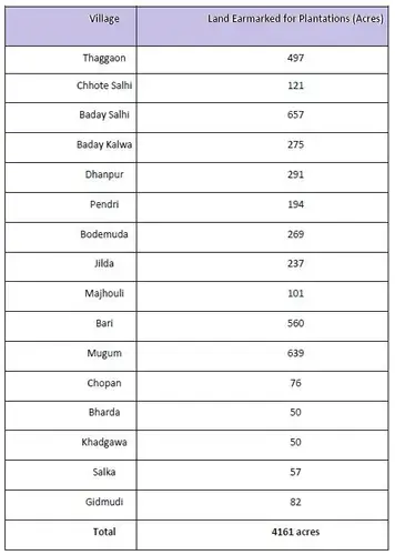 The compensatory afforestation plan for the Parsa Coal Block engulfs over 4000 acres in 16 villages. Source: Forest clearance documents, Korea district office.