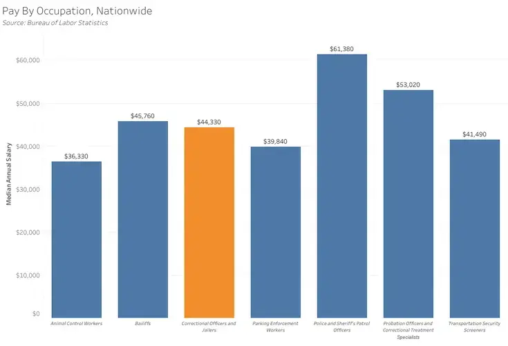 Correctional officers make an annual median salary of more than $44,000 according to the Bureau of Labor Statistics. That is less than police officers, probation officers, and bailiffs. Image courtesy of KUNR. United States, undated. 