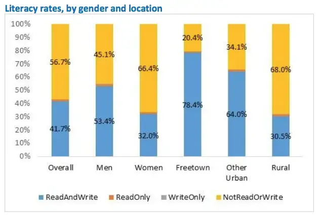 Graph courtesy of Sierra Leone 2014 Labor Force Report, a collaborative research project from: Statistics Sierra Leone, World Bank Group and International Labour Organization. Sierra Leone, 2018.<br />