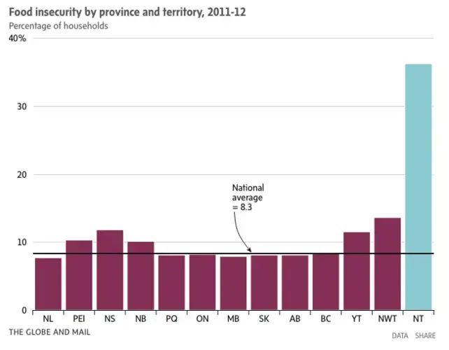 Food insecurity by province and territory, 2011-12. Courtesy of The Globe and Mail.