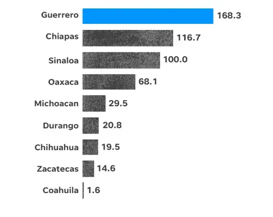 Image courtesy of the Mexican Commission in Defense and Promotion of Human Rights, Evan Wyloge, Veronica Bravo/USA Today. 2017.