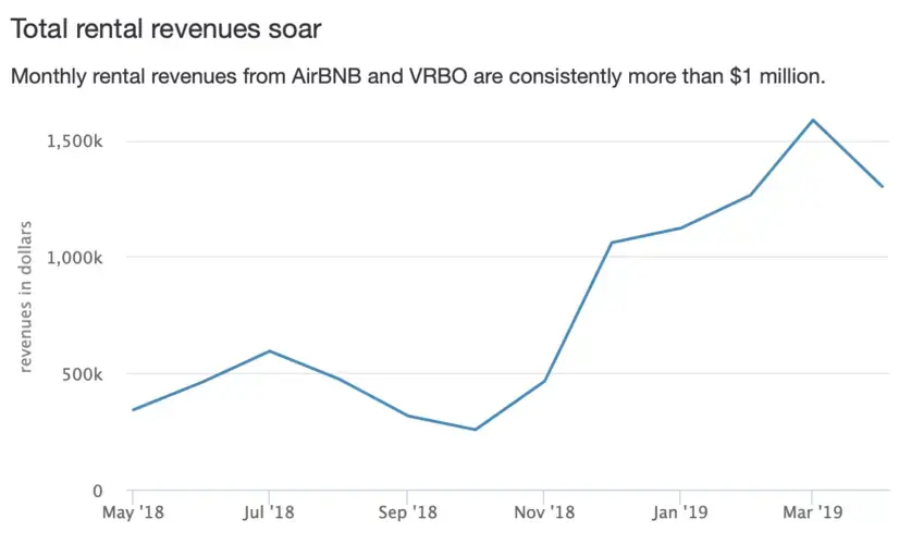 Source: AirDNA data 