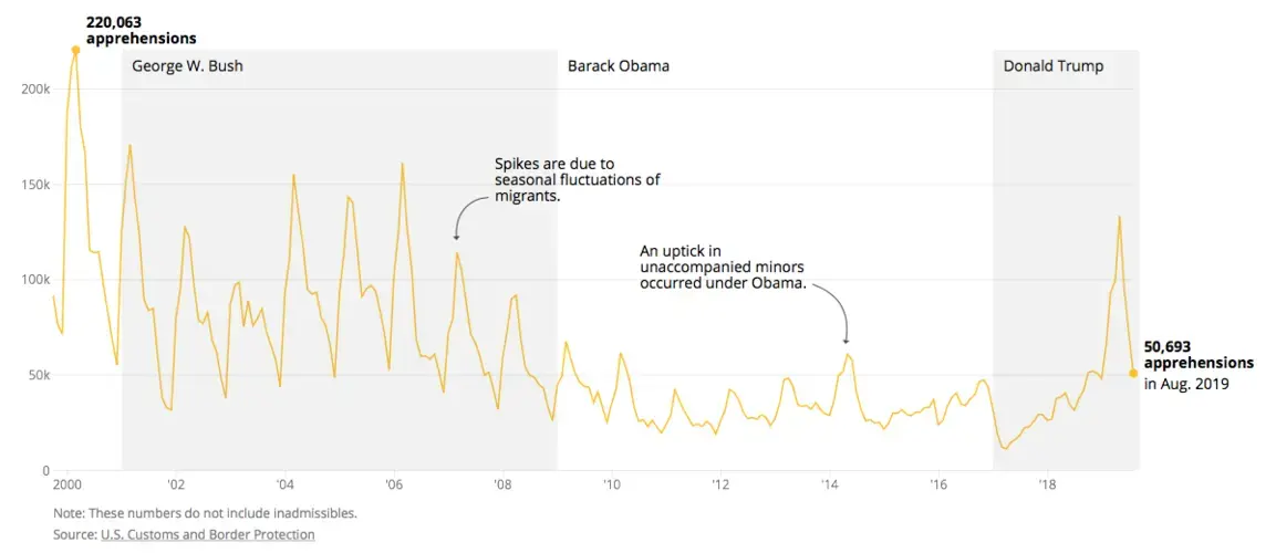 Graphic courtesy of Texas Tribune. United States, 2019.