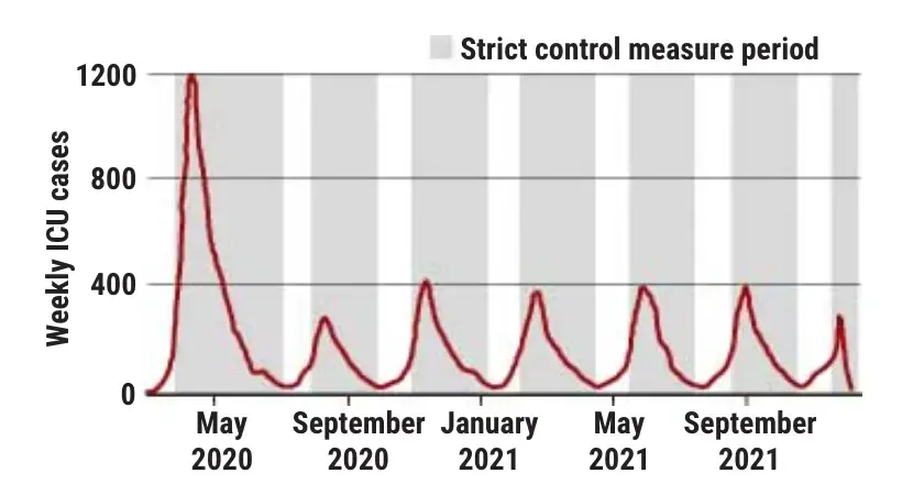 U.K. control measures could be let up once in a while, a model suggests, until demand for intensive care unit (ICU) beds hits a threshold. Image by Imperial College COVID-19 Response Team, adapted by C. Bickel / Science. United States, 2020.<br />

