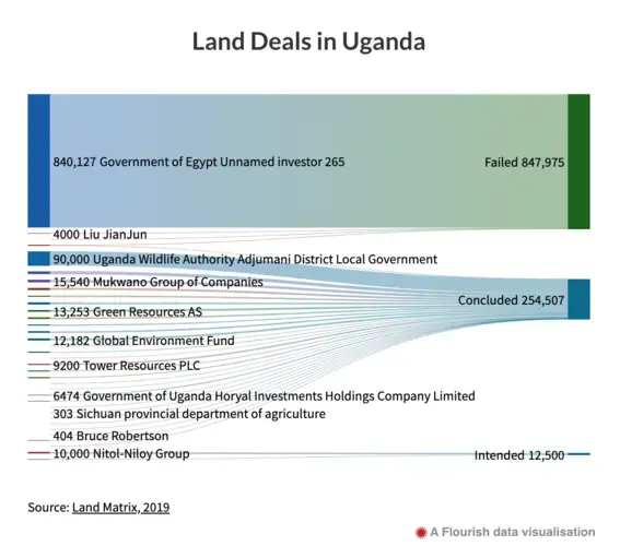 Land deals in Uganda since 1990. Source: Land Matrix. Visualization created by Code for Africa. Image courtesy of InfoNile.