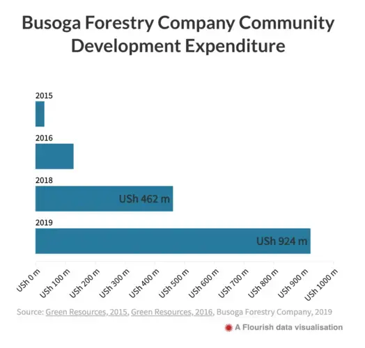Flourish visualization by Code for Africa. Image courtesy of InfoNile.