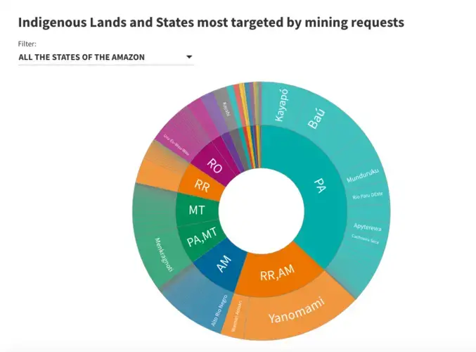Source: Mined Amazon project/ANM/FUNAI. Graphic by Hyury Potter. Last Update: November 3, 2020.