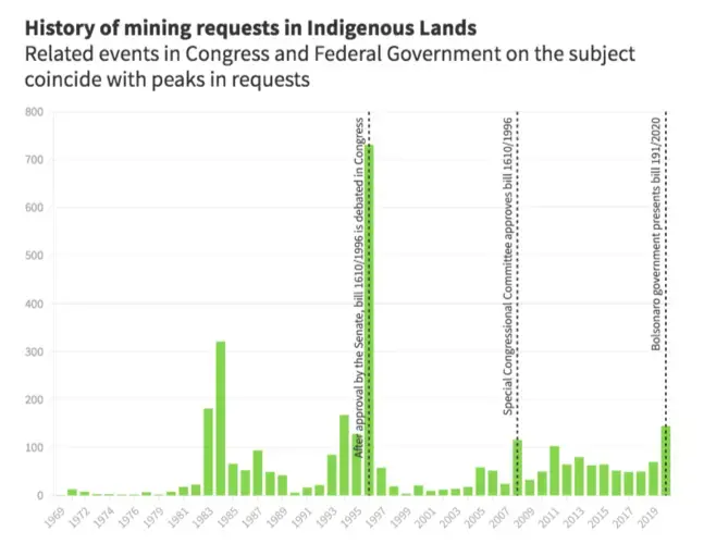 History of mining requests in Indigenous Lands. Related events in Congress and Federal Government on the subject coincide with peaks in requests.