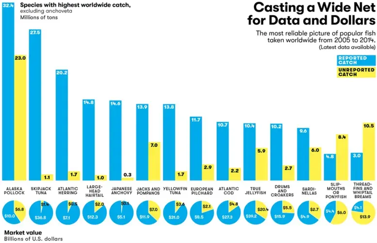 Chart research by Matthew Browne; Charts source: University of British Columbia. Graphic courtesy of Smithsonian Magazine. 