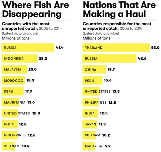 Chart research by Matthew Browne; Charts source: University of British Columbia. Graphic courtesy of Smithsonian Magazine.<br />
