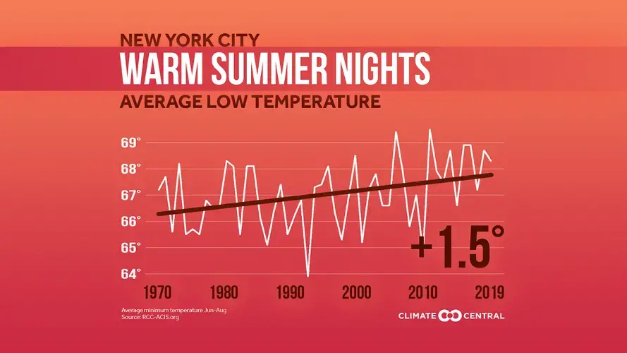 New York City heat trend. Image courtesy of Climate Central. United States, 2019.