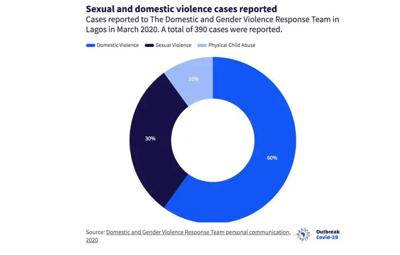 Lagos government-run Domestic and Gender Violence Response Team reports 60 per cent increase in domestic violence, 30 per cent rise in sexual violence, and 10 per cent increase in physical child abuse. Source: Domestic and Gender Violence Response Team personal communication, 2020. Image courtesy of Premium Times.