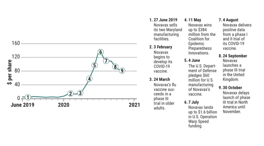 Healthier prospects: In early 2019, Novavax’s share price fell so low that NASDAQ threatened to delist the company. Its candidate coronavirus vaccine has turned the small firm’s fortunes around, although its stock lost value in the fall. Graphic by A. Kitterman/Science. Data from Nasdaq via Yahoo! Finance. 