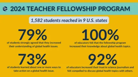 Graphic depicting the following statistics: 79% of students strongly agreed that they increased their understanding of global health issues. 73% of students learned about one or more ways to take action on a global health issue. 100% of educators felt the fellowship program increased their knowledge about global health topics. 92% of educators increased their trust in science journalism and felt compelled to discuss global health topics with others.