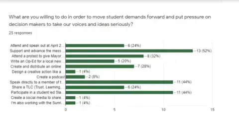 Survey data highlighting civic action opportunities students are pursuing to advocate for their priorities during CPS budget conversations.
