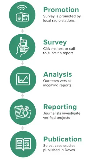 Graphic courtesy of Joe Wheeler/Devex.